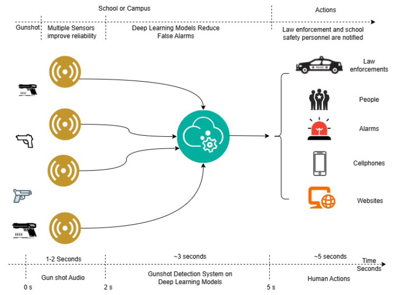 Image shows graphics of guns, sensors, law enforcement vehicles, alarms, cellphones, websites and more.